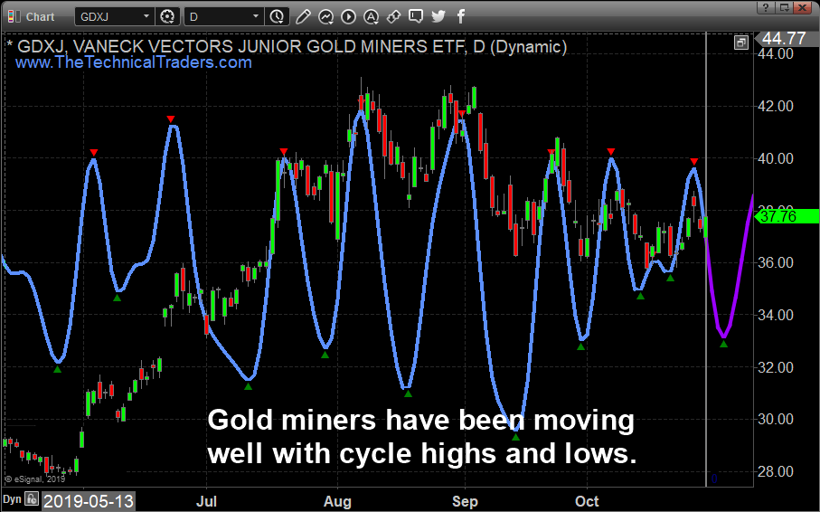 GDXchart-1 :: InvestMacro