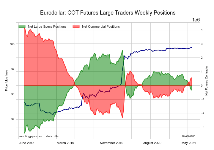 COT Bonds Futures Charts 2Year, 5Year Treasury Notes, Eurodollar, 10