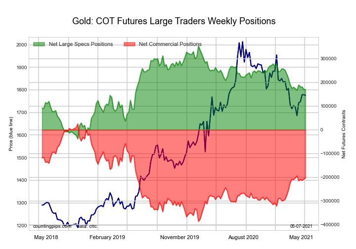 COT Metals Futures Charts Comex Gold, Silver, Copper Grade 1, Platinum & Palladium InvestMacro