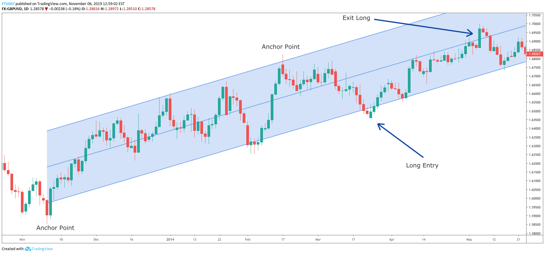 Linear Regression Trading Guide 4 Trading Strategies InvestMacro