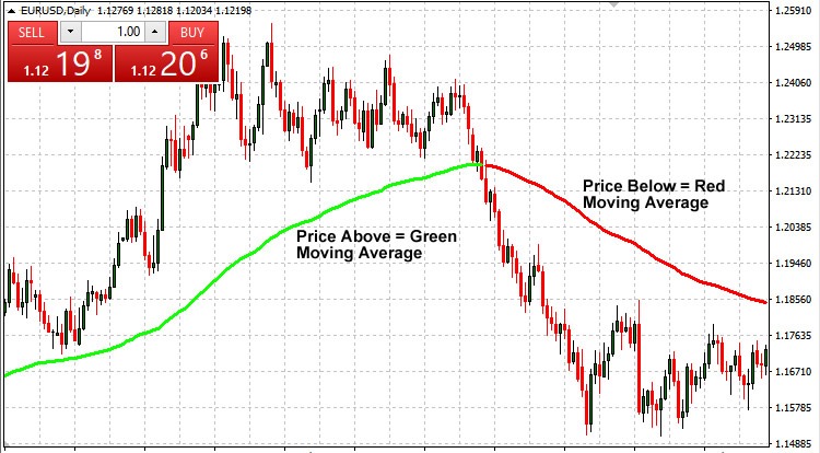 Options for Moving Average Color Change Indicator