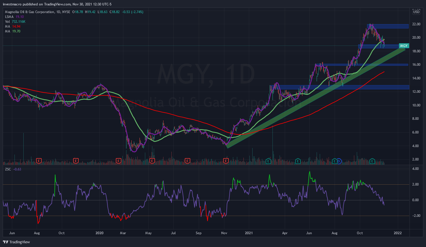 Magnolia Oil & Gas Corp. (NYSE: MGY) Energy Stock Chart