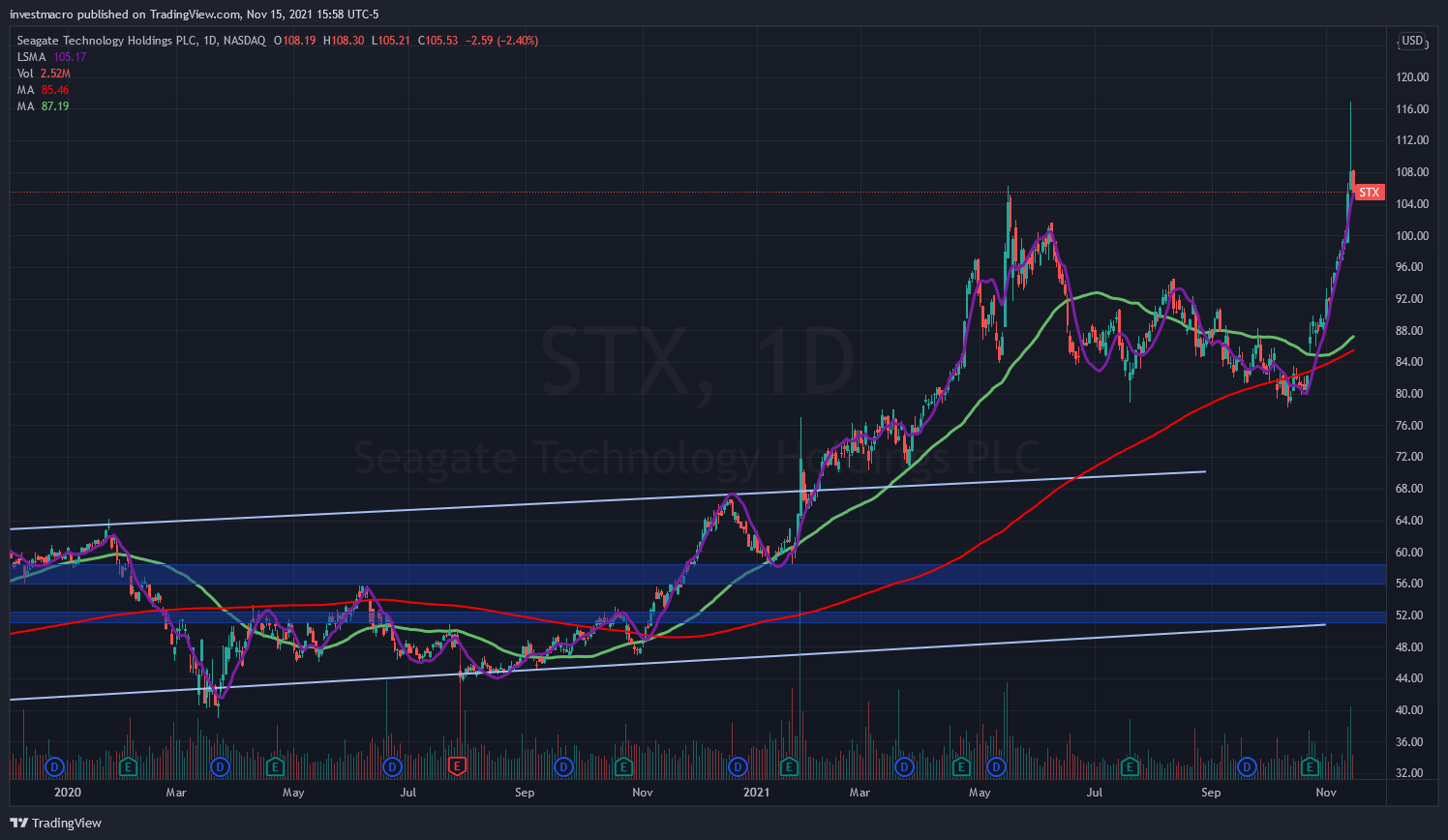 Seagate Technology STX Stock Market Chart