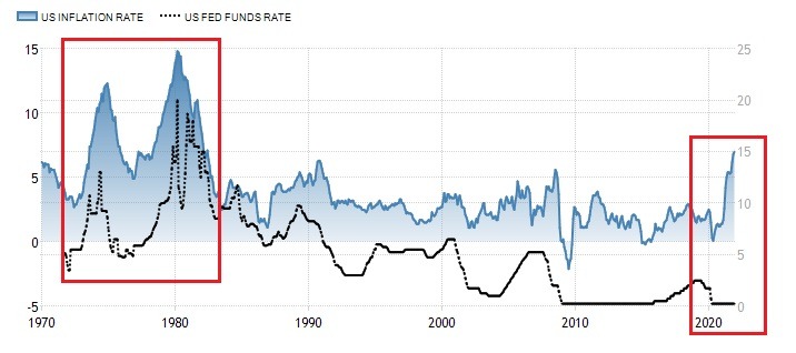 inflation rate US 50-year perspective