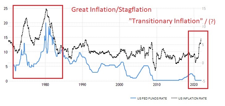 Rate-Inflation (1970-Present)