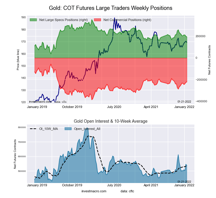 Gold Futures COT Chart