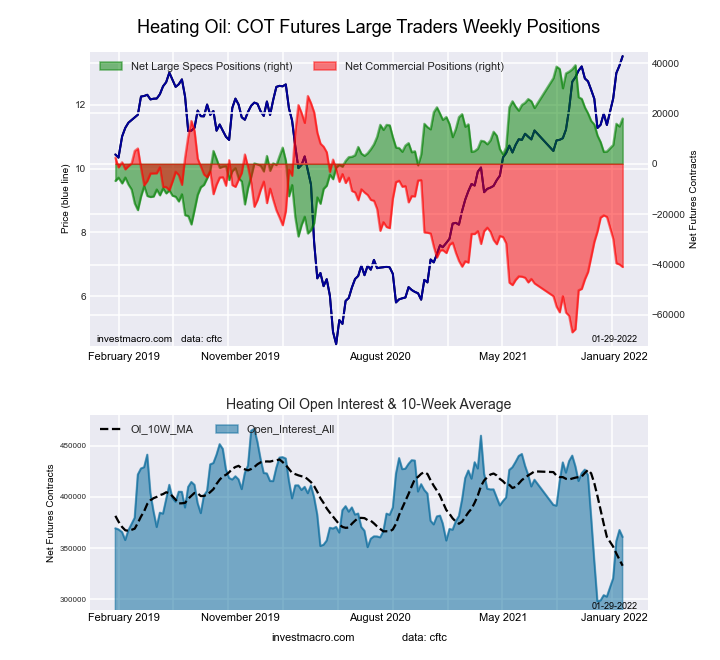 NY Harbor Heating Oil Energy Futures COT Chart
