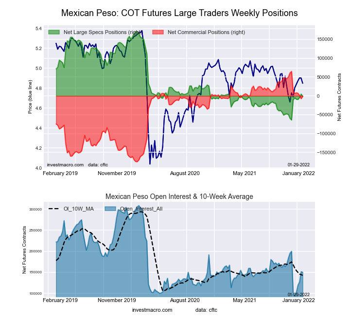 Mexican Peso Futures COT Chart
