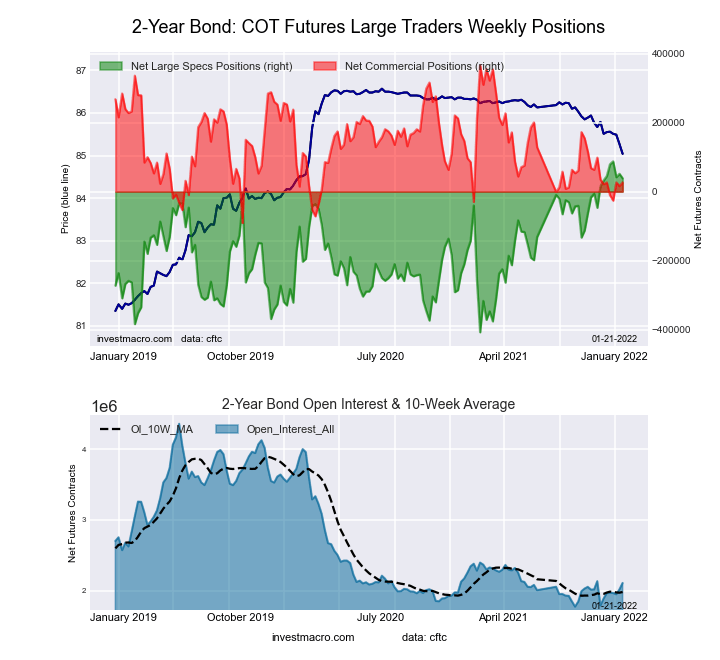 2-Year Treasury Bonds Futures COT Chart