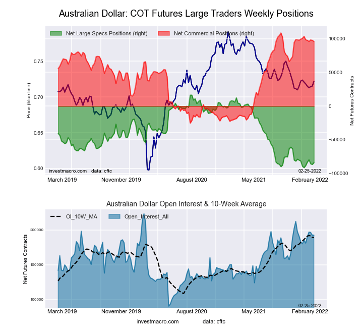 Australian Dollar Forex Futures COT Chart