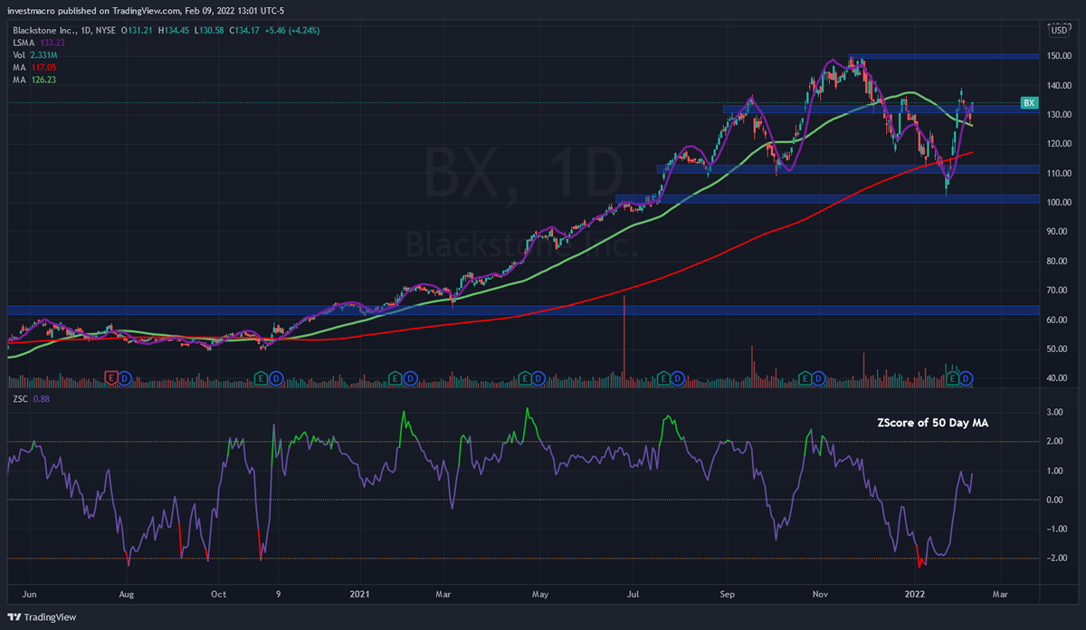 BX Blackstone Inc Stock Chart