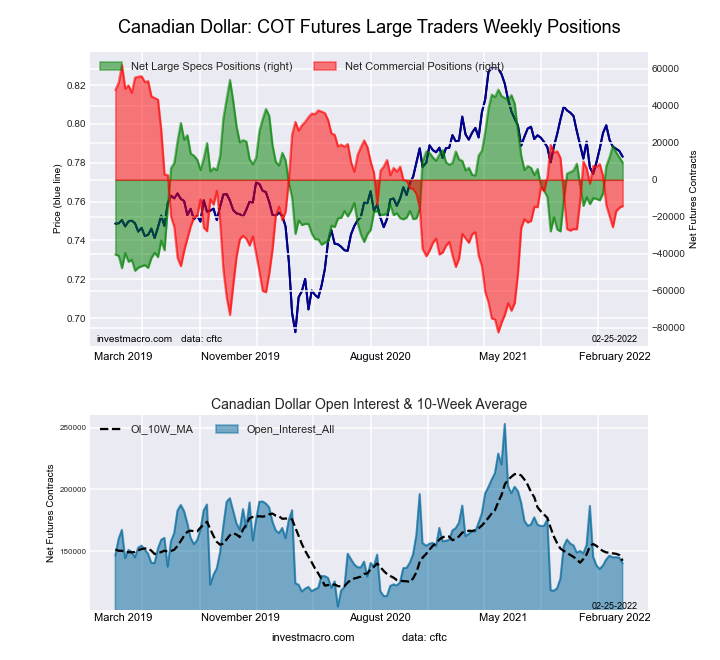 Canadian Dollar Forex Futures COT Chart