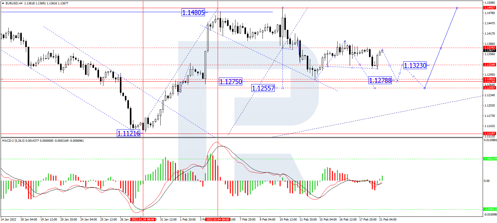 Форекс графики нефти