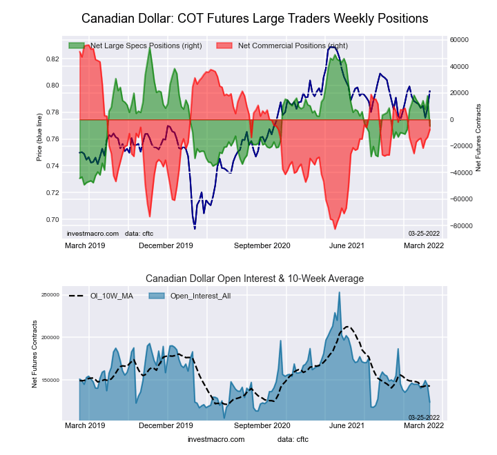Canadian Dollar Forex Futures COT Chart