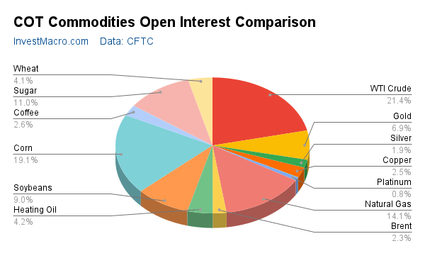 COT Commodities Open Interest Comparison
