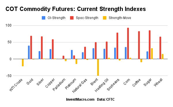COT Commodity Futures Current Strength Indexes
