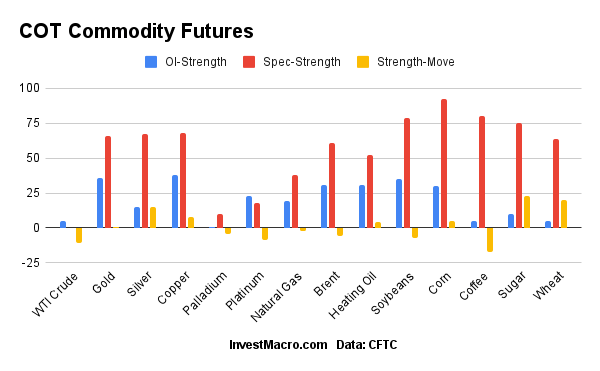 Commodities COT strength indexes