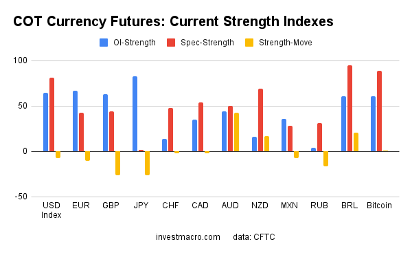 Currency COT Data - Strength Index Data
