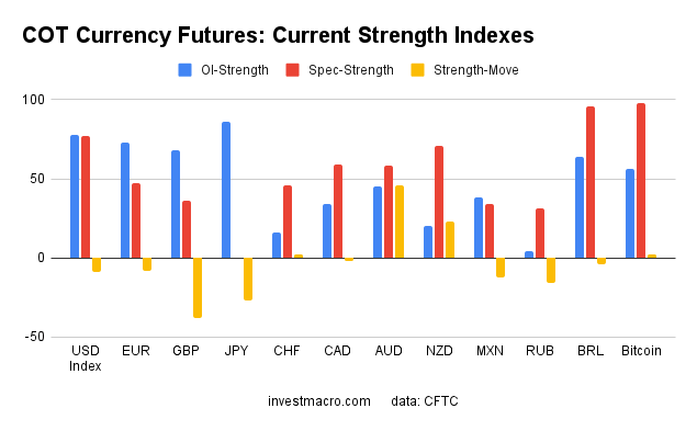 COT Currency Futures Current Strength Indexes
