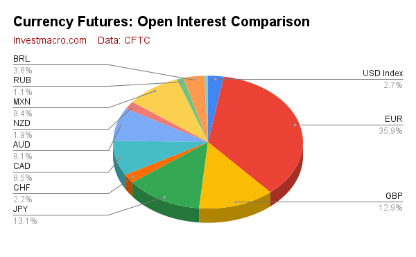 Currency Futures Open Interest Comparison