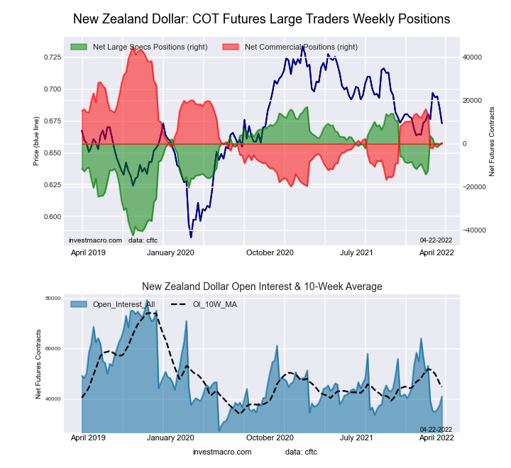 New Zealand Dollar Forex Futures COT Chart