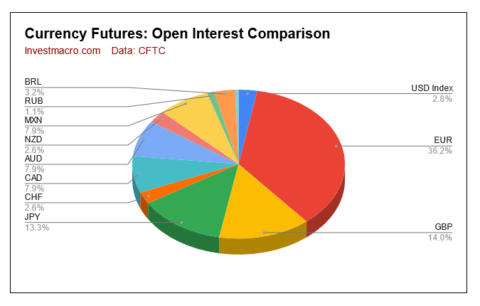 COT Open Interest Currencies Forex