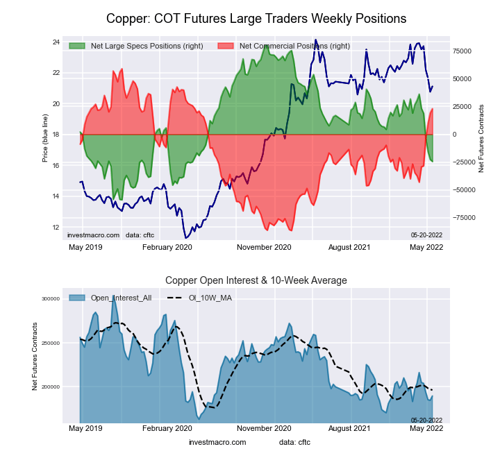 Copper Futures COT Chart