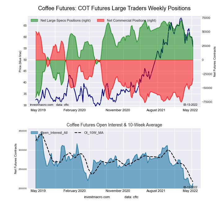 COFFEE Futures COT Chart