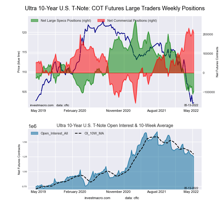 Ultra 10-Year Treasury Notes Bonds Futures COT Chart