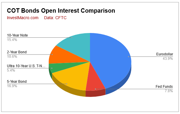bonds-oi cot open interest