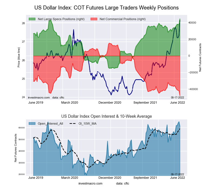 US Dollar Index Forex Futures COT Chart