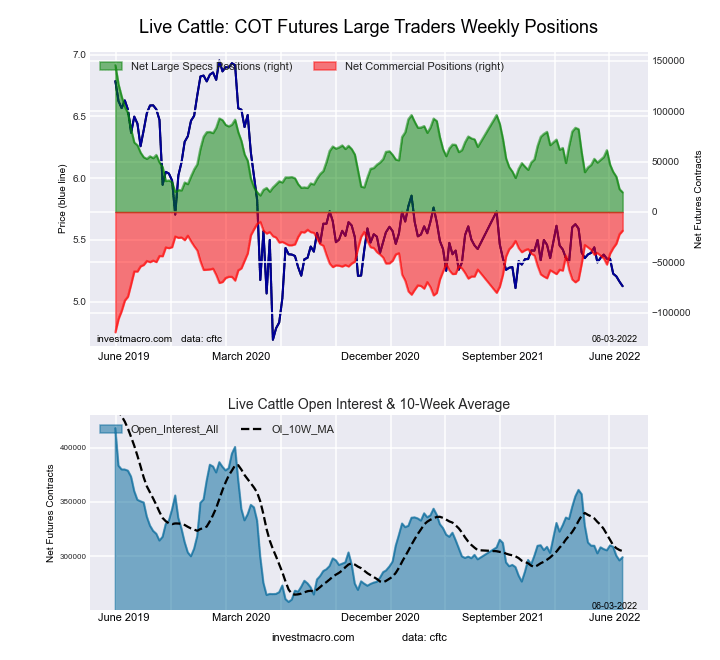 LIVE CATTLE Futures COT Chart