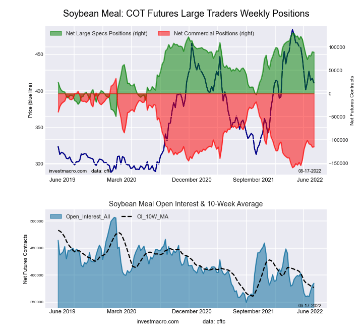 SOYBEAN MEAL Futures COT Chart