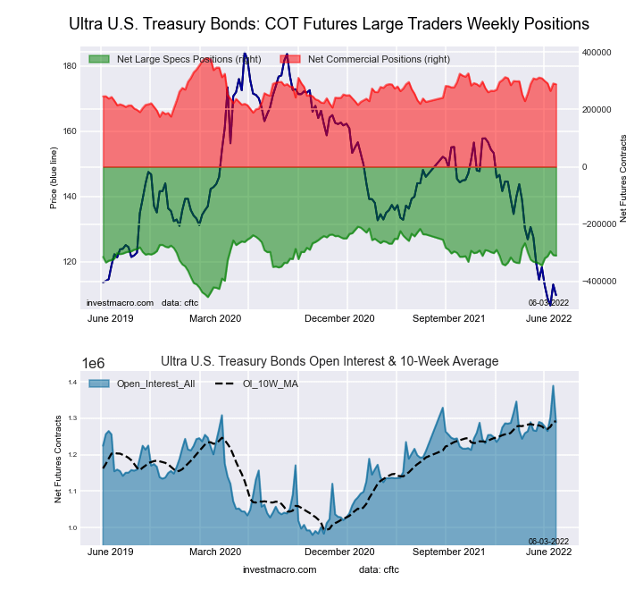 Ultra US Year Treasury Notes Long Bonds Futures COT Chart