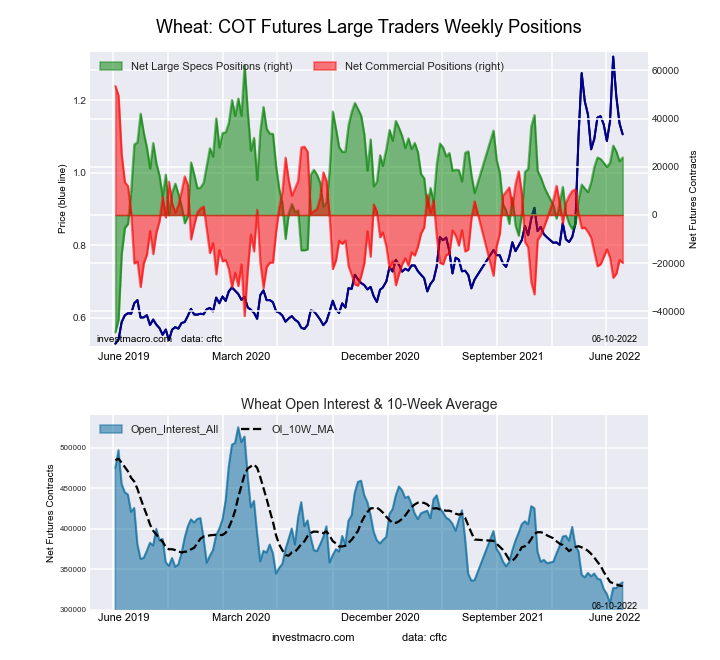 WHEAT Futures COT Chart