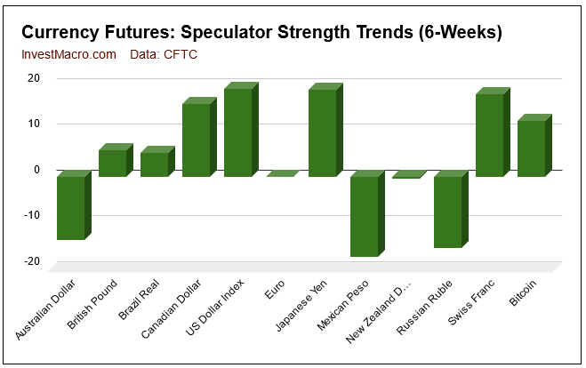 currency forex futures strength trends chart