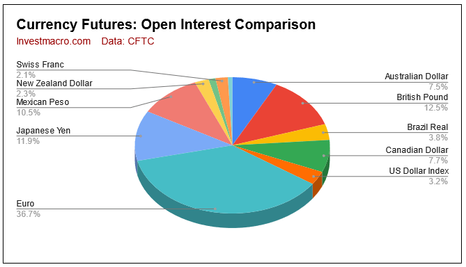 currency futures open interest comparison