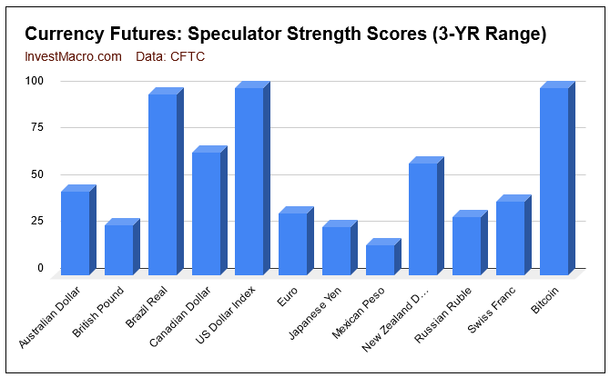 currency futures strength leaders