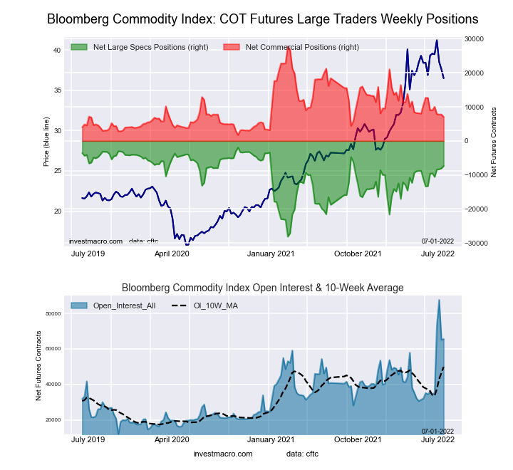 COT chart for Bloomberg index futures