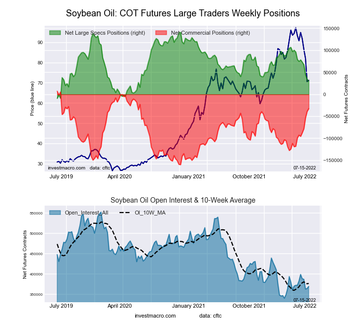 SOYBEAN OIL Futures COT Chart