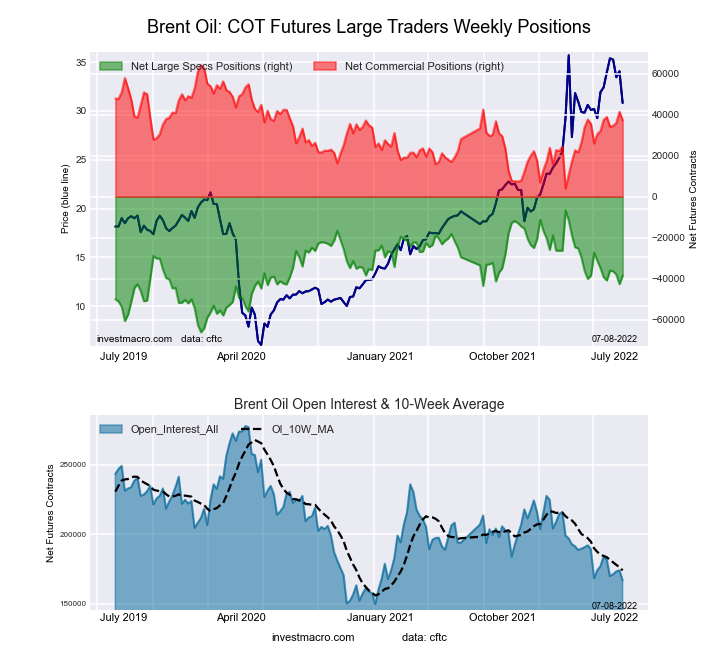 COT chart for Brent crude oil futures