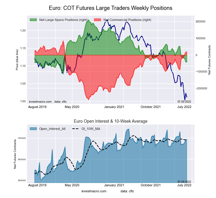 Euro Currency Futures COT Chart