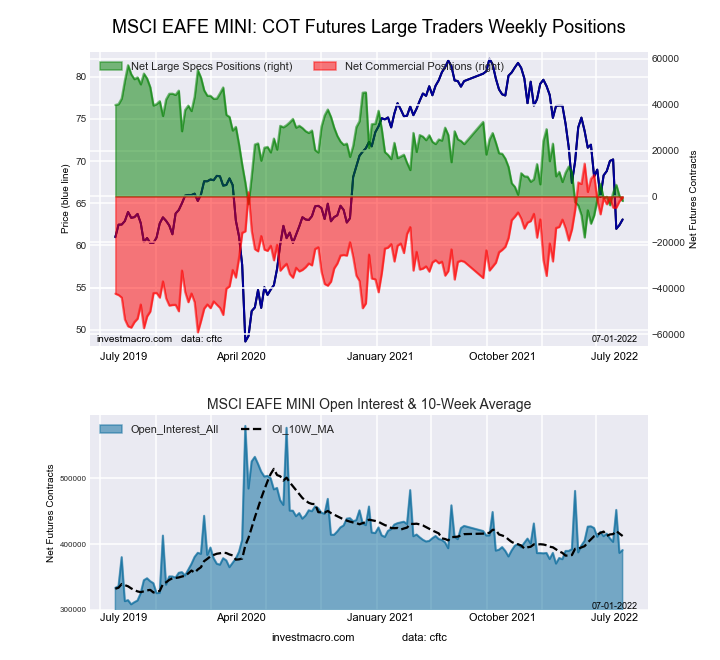 MSCI EAFE Mini Futures COT Chart
