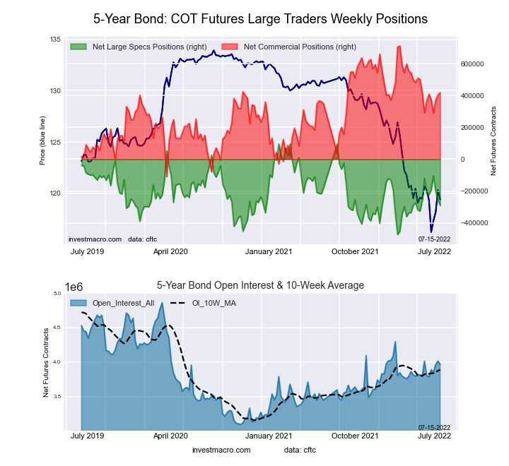 5-Year Treasury Bonds Futures COT Chart