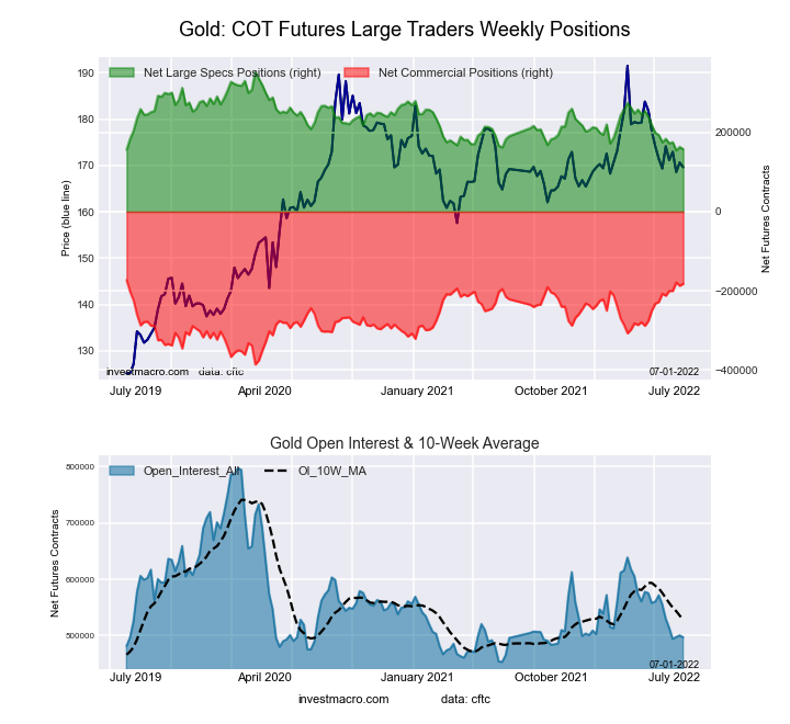 COT chart for gold futures