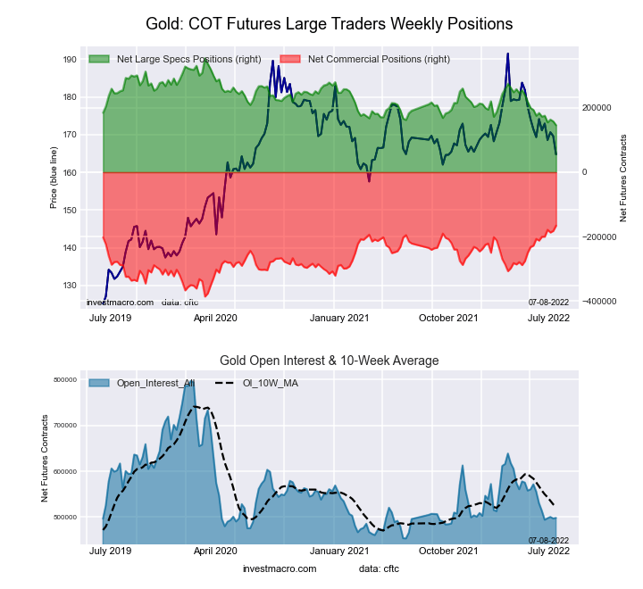 COT chart for gold futures
