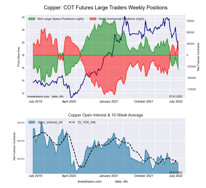 COT chart for copper futures