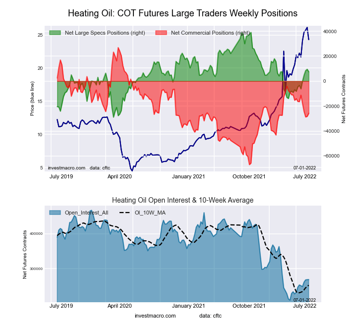 COT chart for New York heating oil futures