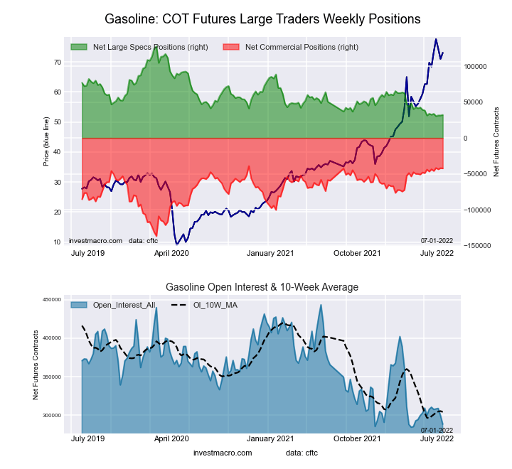 COT Chart for RBOB . Gasoline Energy Futures