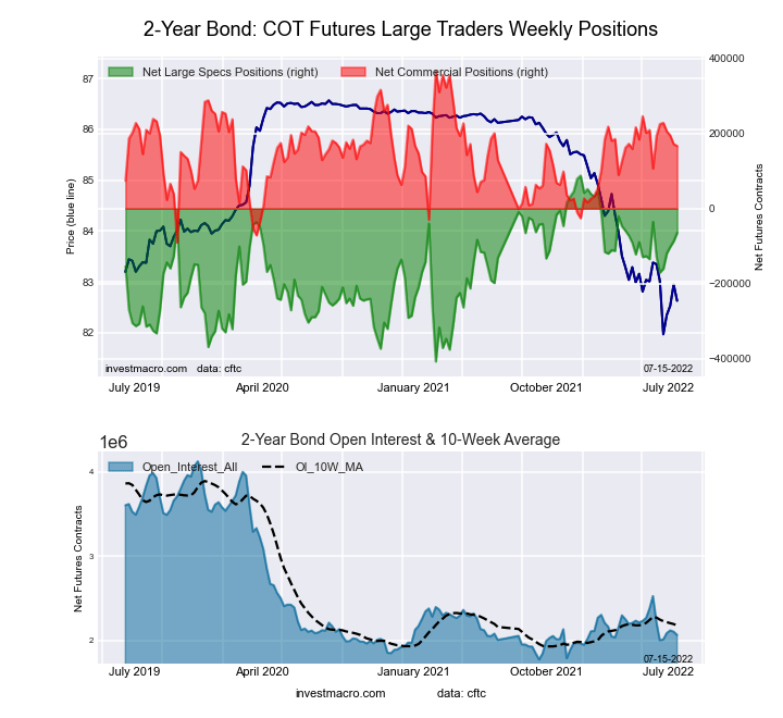2-Year Treasury Bonds Futures COT Chart